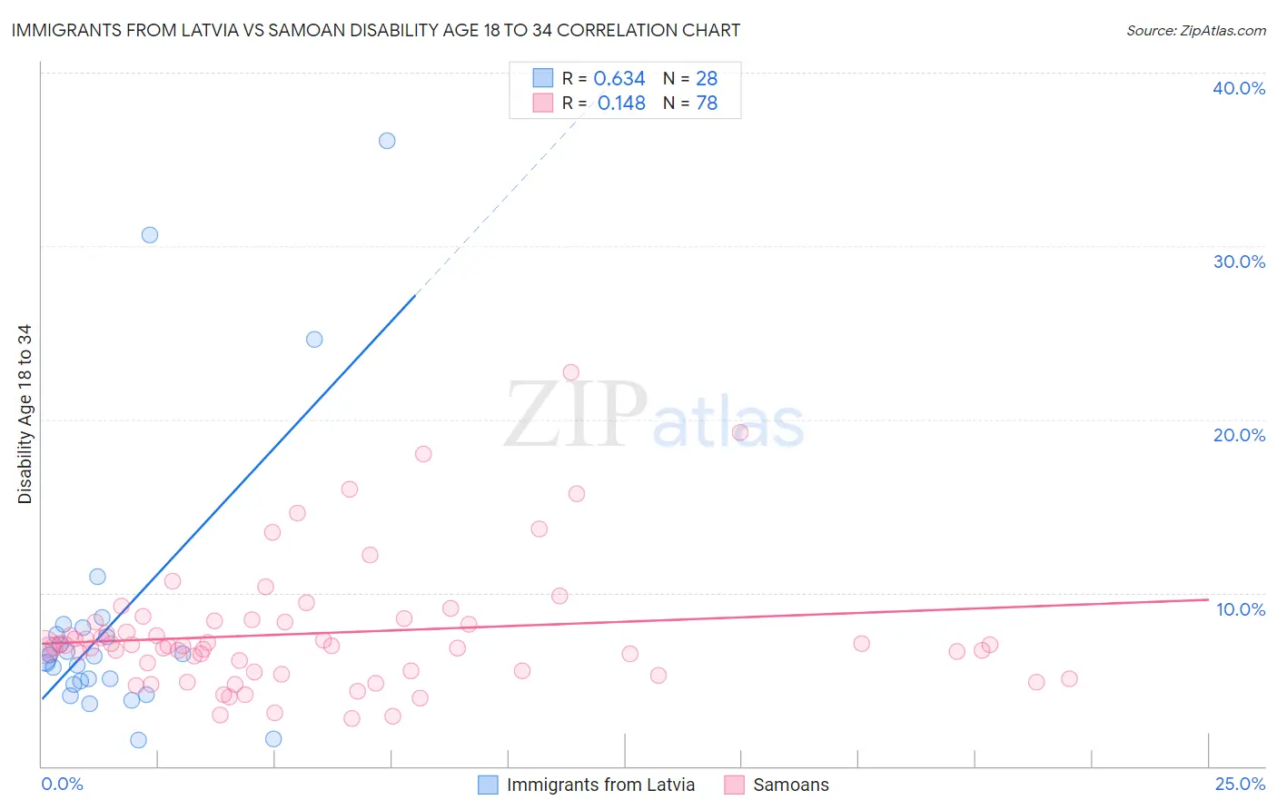 Immigrants from Latvia vs Samoan Disability Age 18 to 34