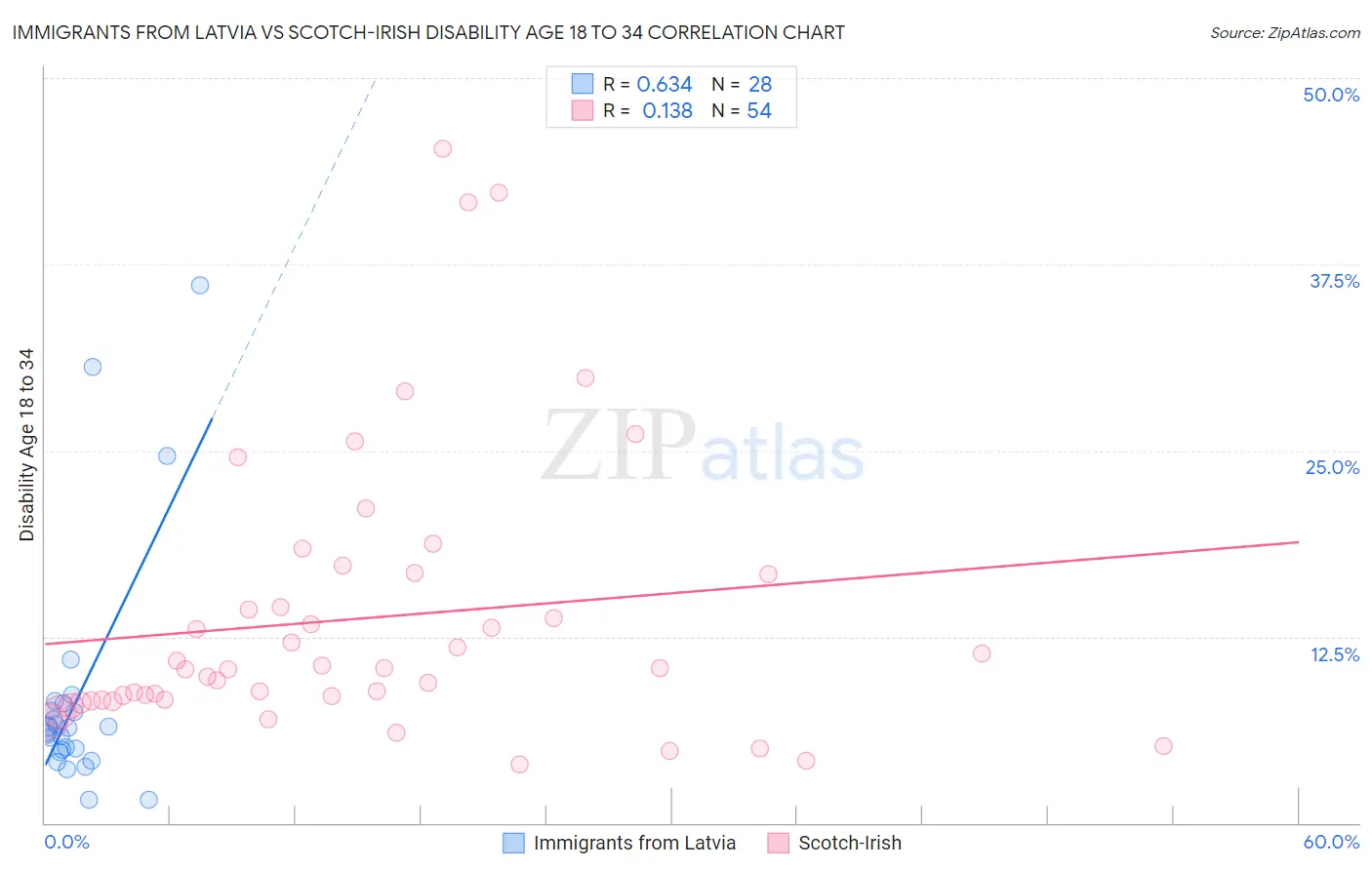 Immigrants from Latvia vs Scotch-Irish Disability Age 18 to 34