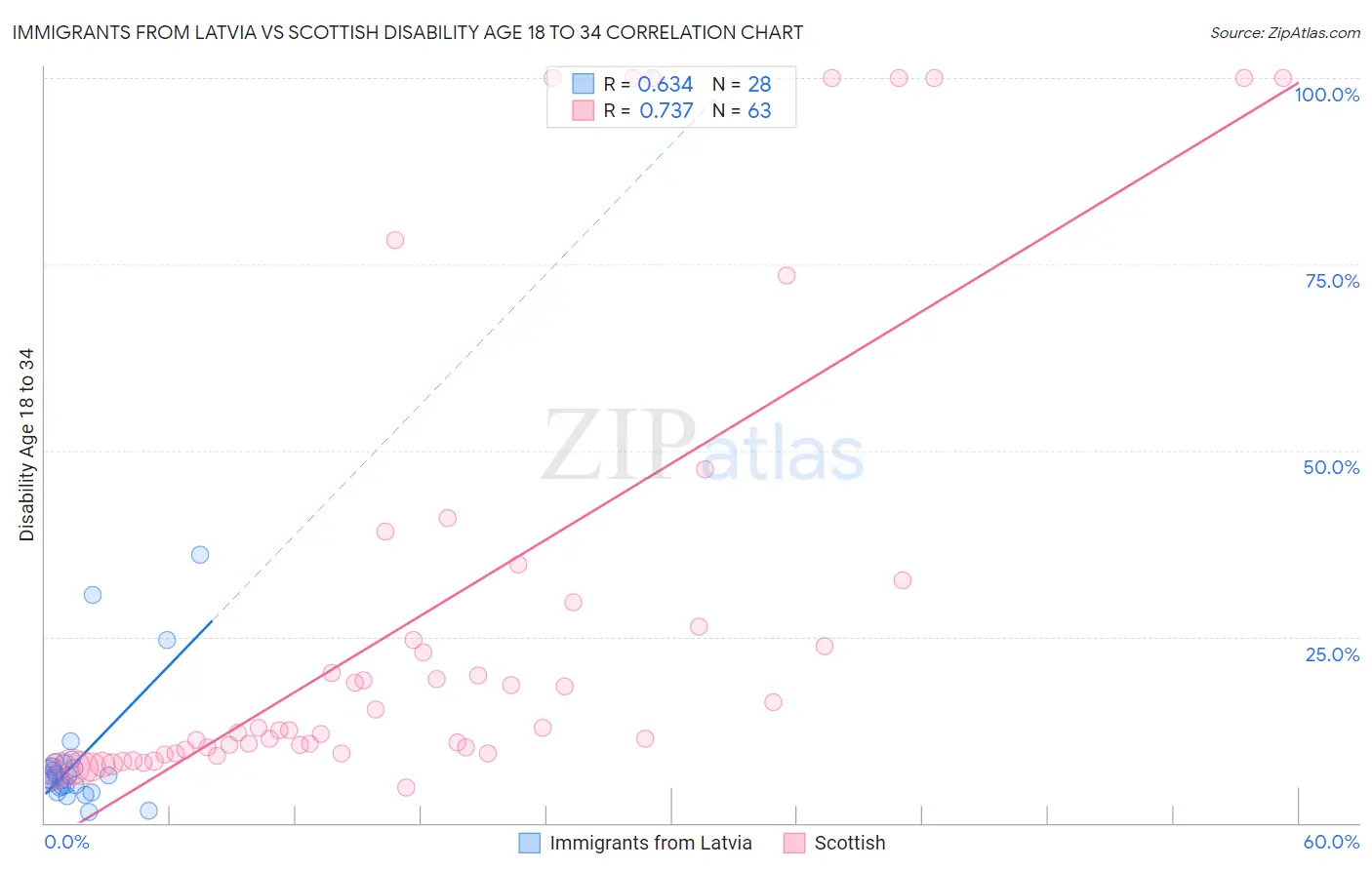 Immigrants from Latvia vs Scottish Disability Age 18 to 34