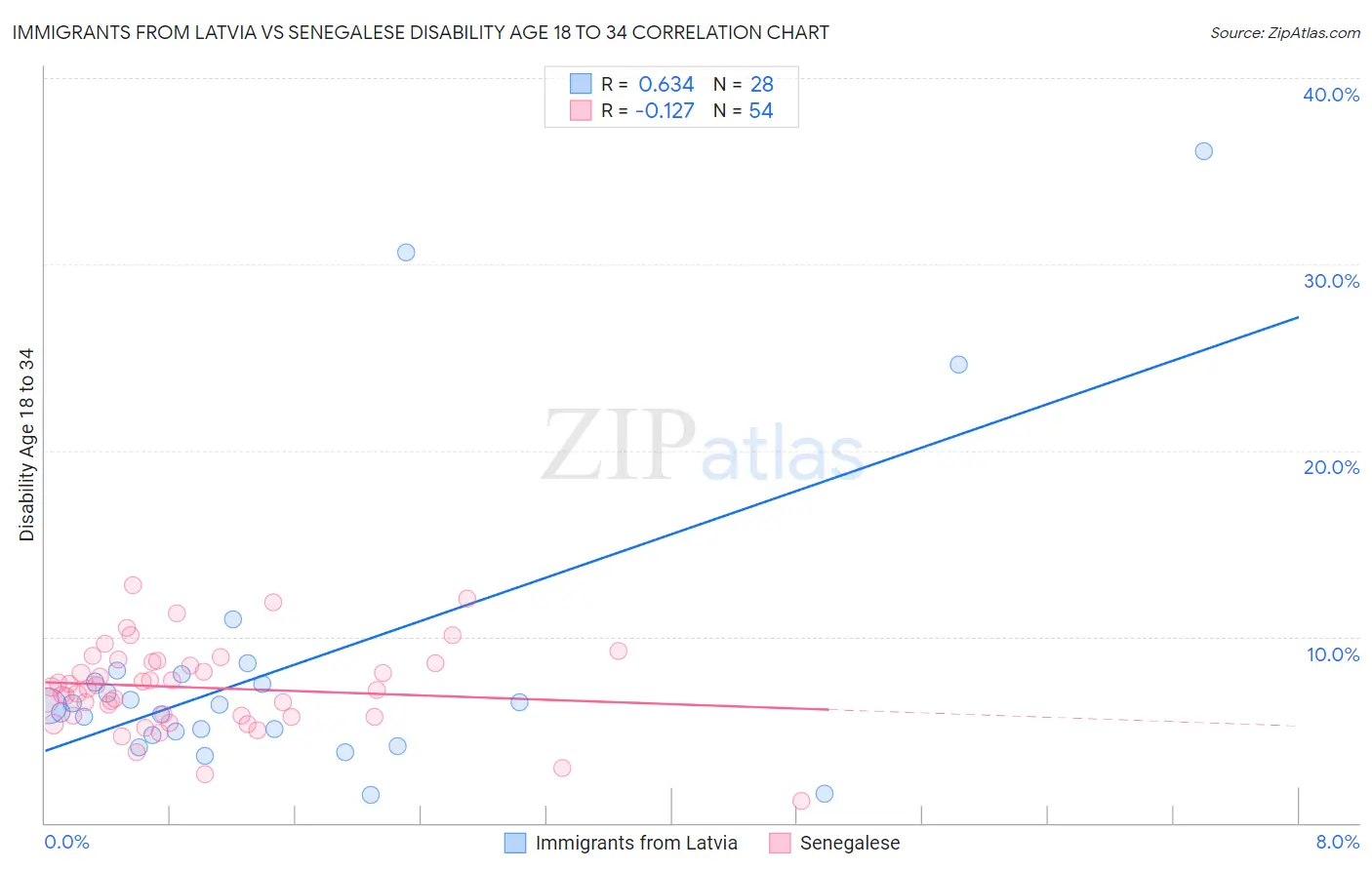Immigrants from Latvia vs Senegalese Disability Age 18 to 34