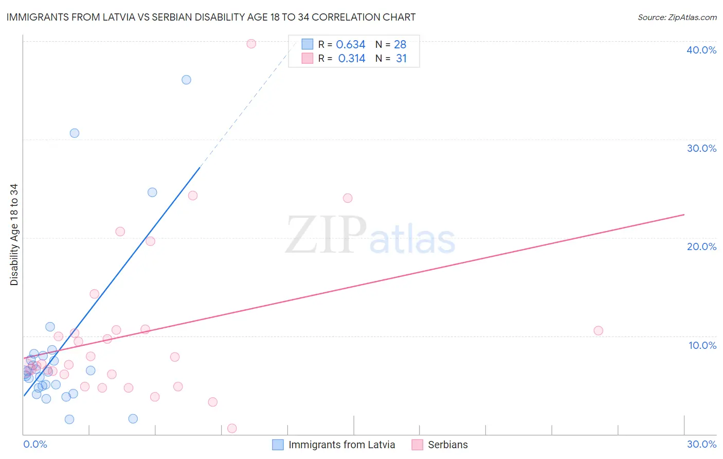 Immigrants from Latvia vs Serbian Disability Age 18 to 34