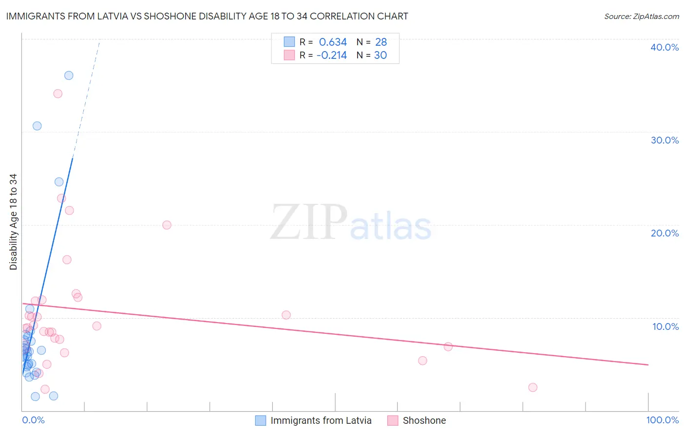 Immigrants from Latvia vs Shoshone Disability Age 18 to 34