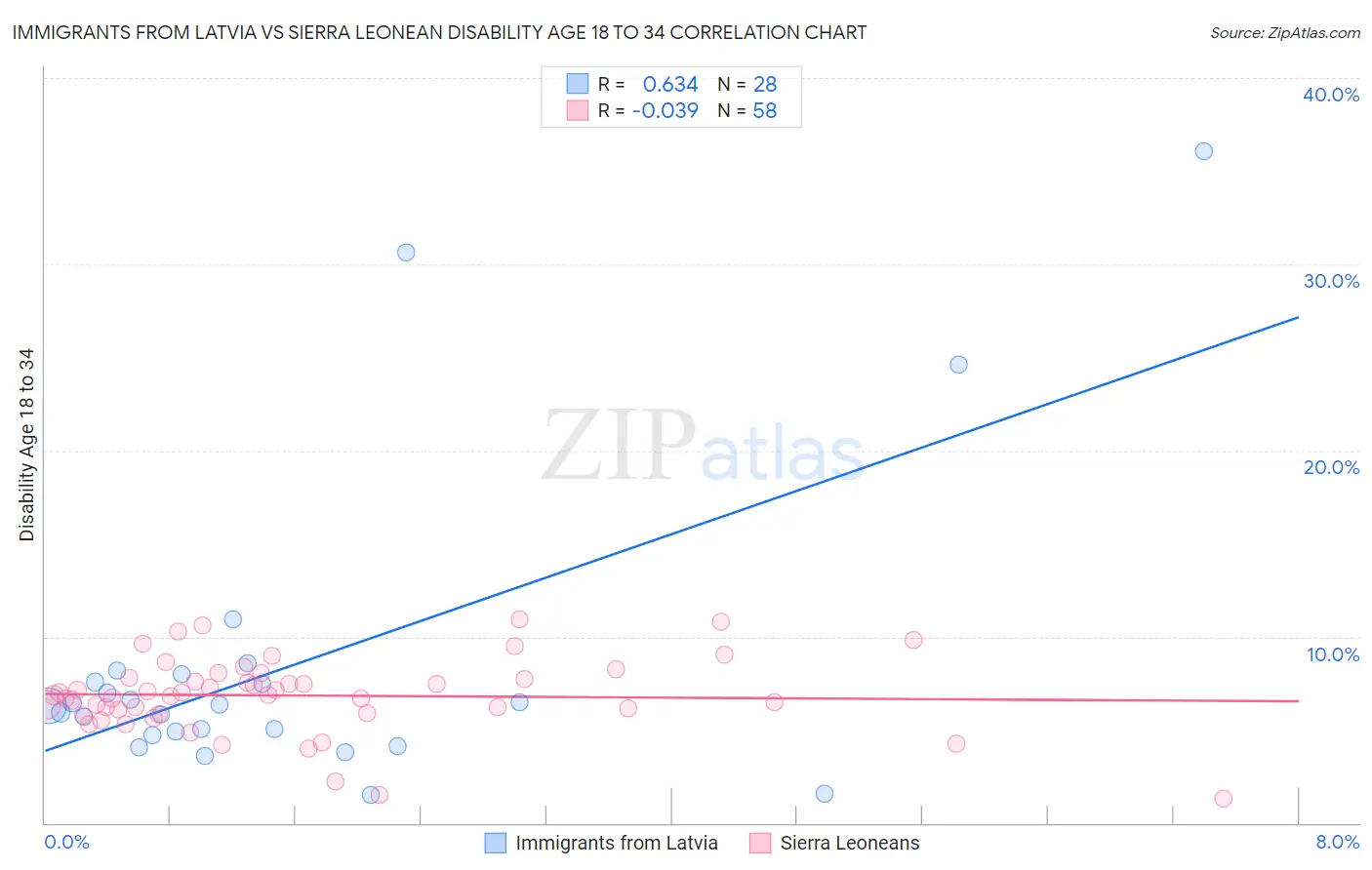 Immigrants from Latvia vs Sierra Leonean Disability Age 18 to 34