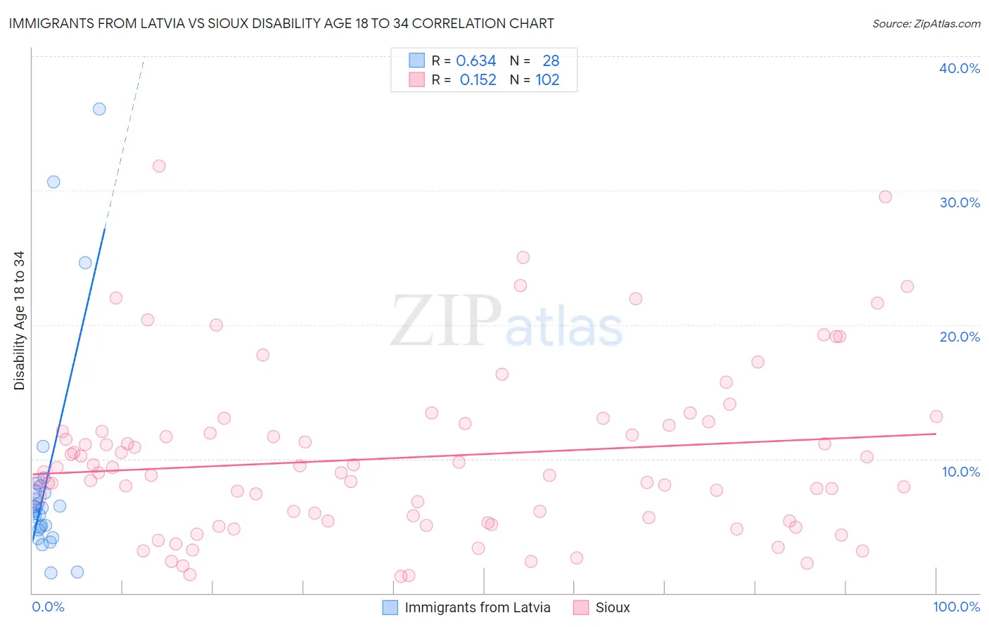 Immigrants from Latvia vs Sioux Disability Age 18 to 34