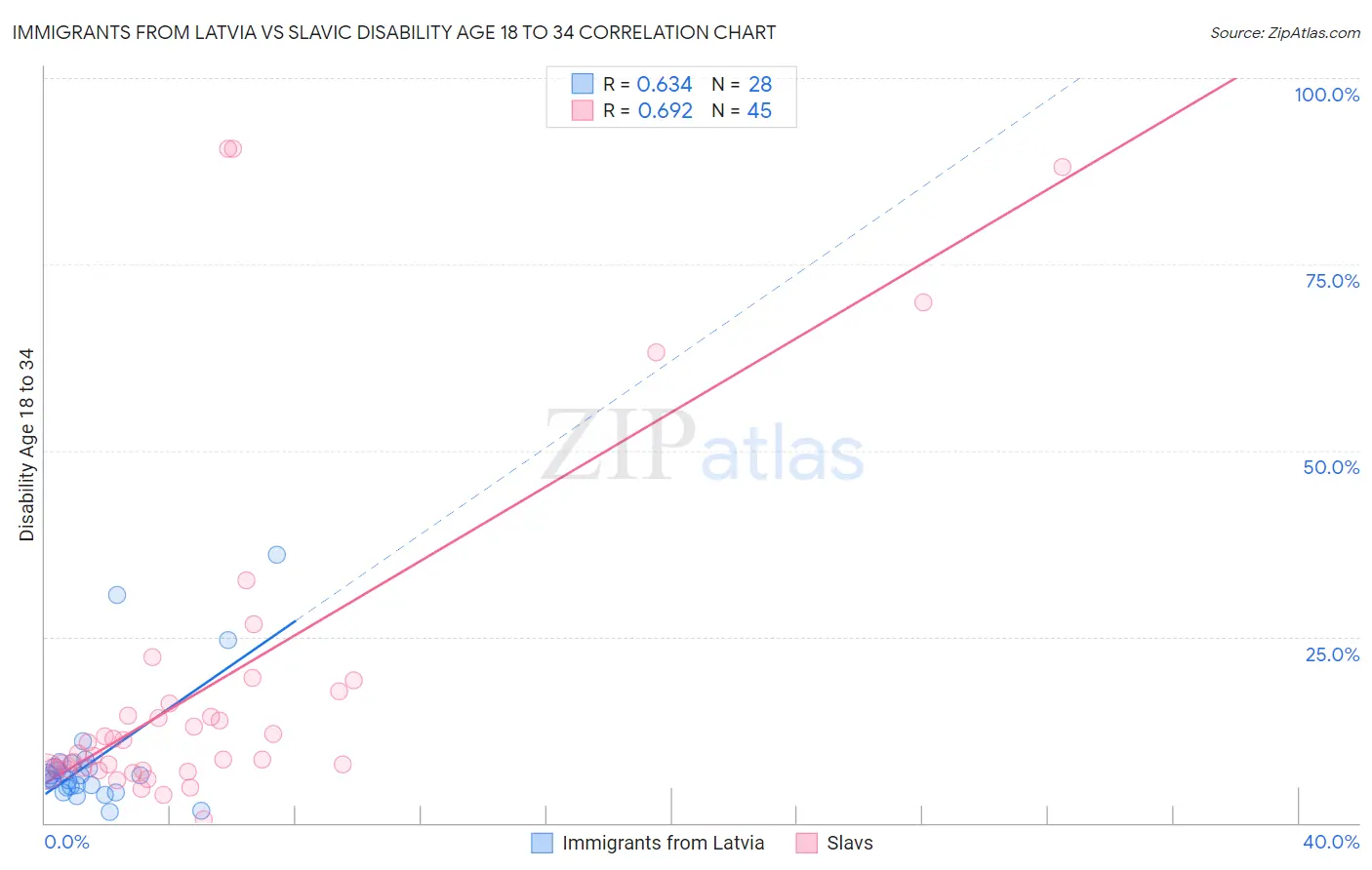 Immigrants from Latvia vs Slavic Disability Age 18 to 34