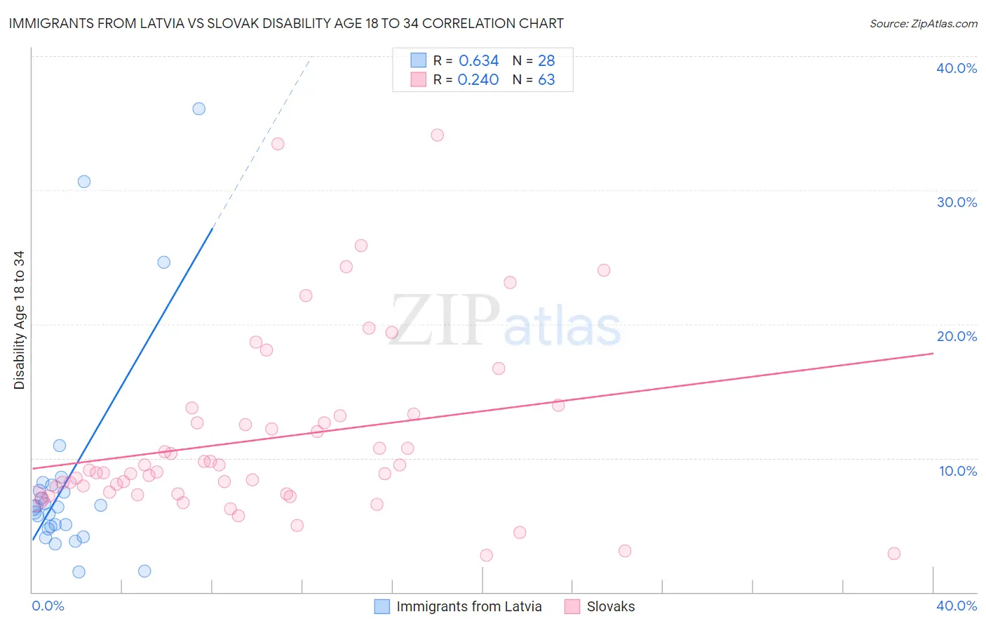 Immigrants from Latvia vs Slovak Disability Age 18 to 34