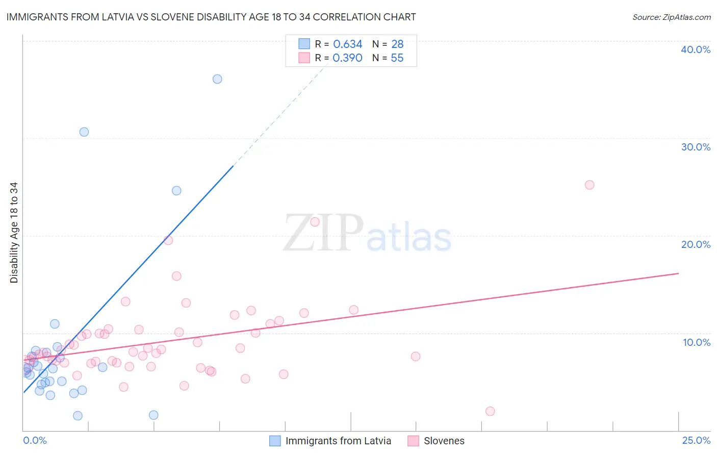 Immigrants from Latvia vs Slovene Disability Age 18 to 34