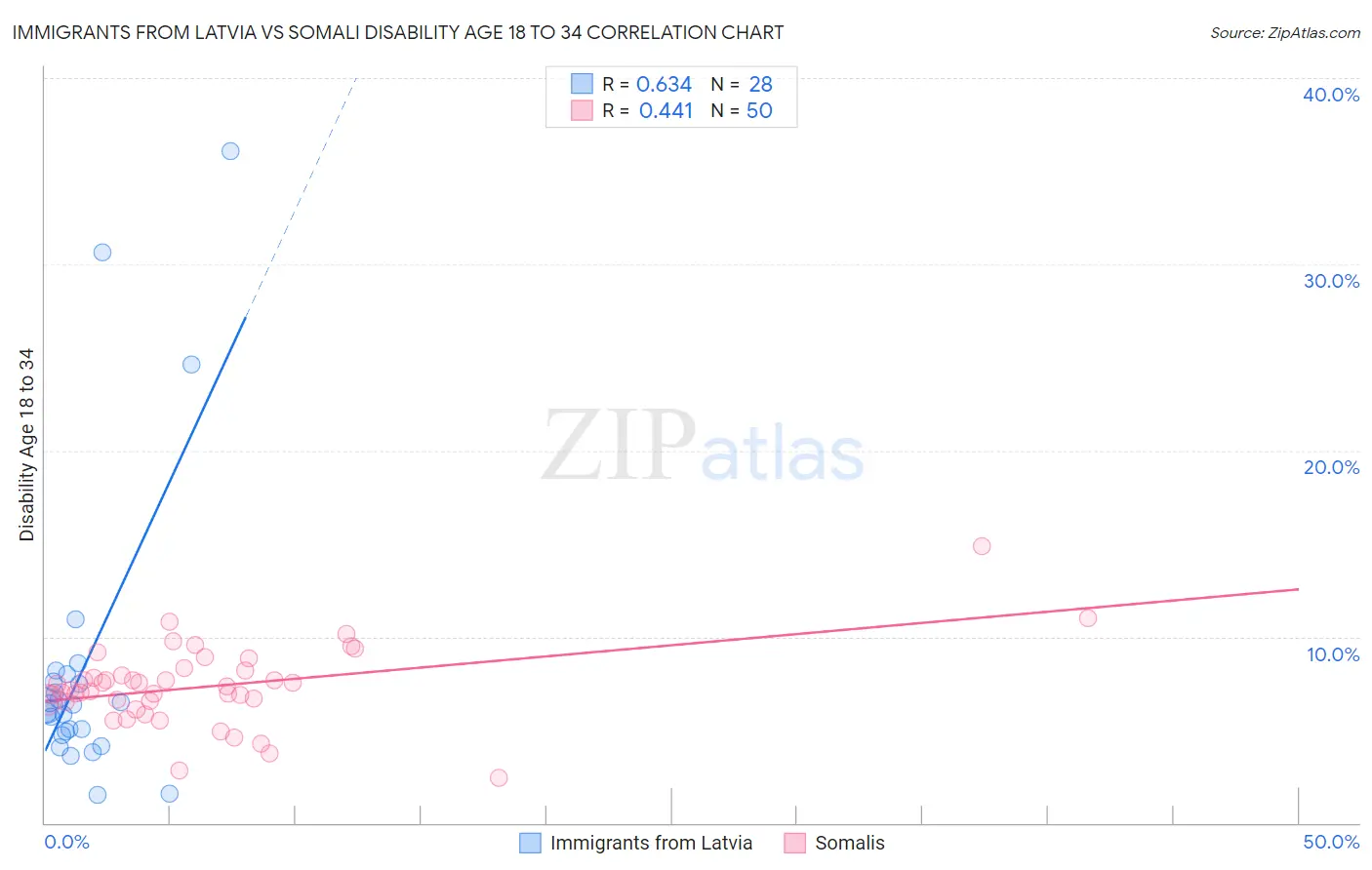 Immigrants from Latvia vs Somali Disability Age 18 to 34