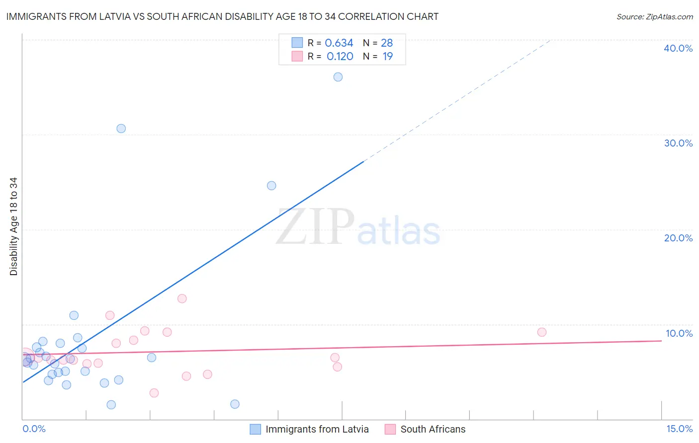 Immigrants from Latvia vs South African Disability Age 18 to 34