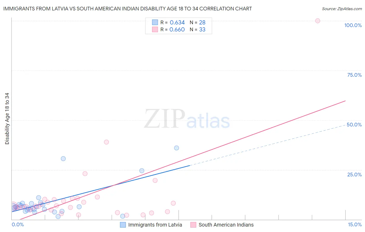 Immigrants from Latvia vs South American Indian Disability Age 18 to 34