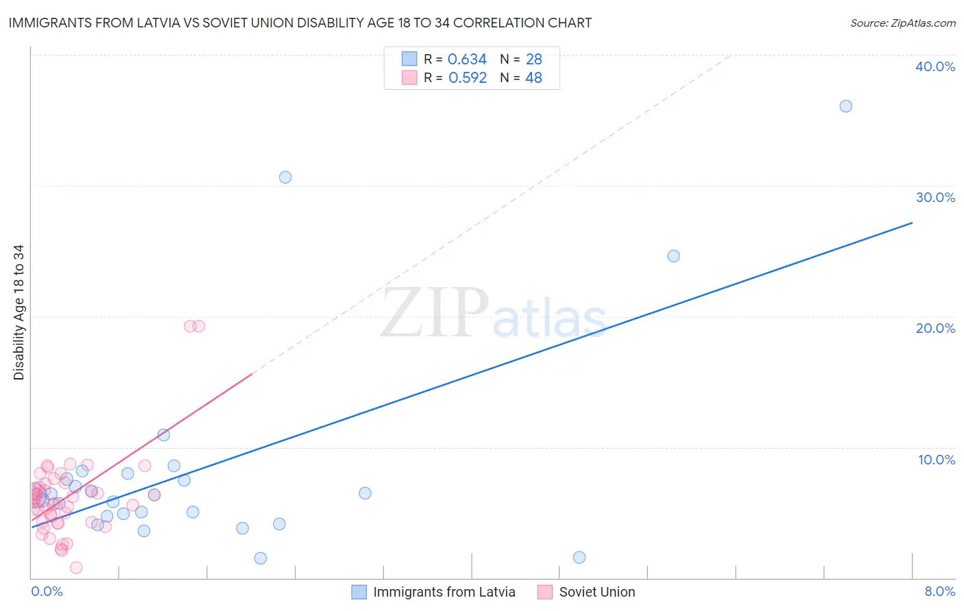 Immigrants from Latvia vs Soviet Union Disability Age 18 to 34