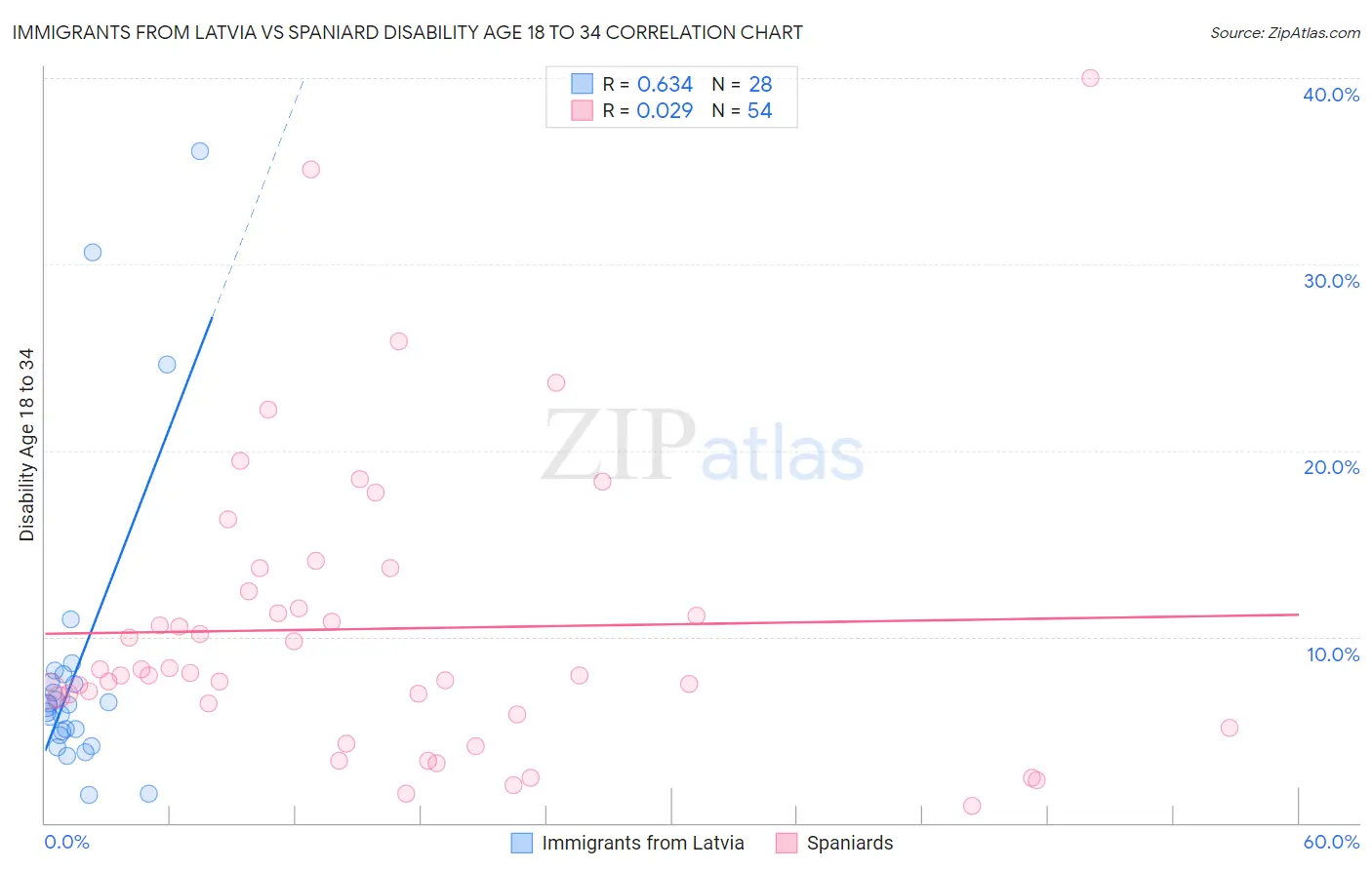 Immigrants from Latvia vs Spaniard Disability Age 18 to 34