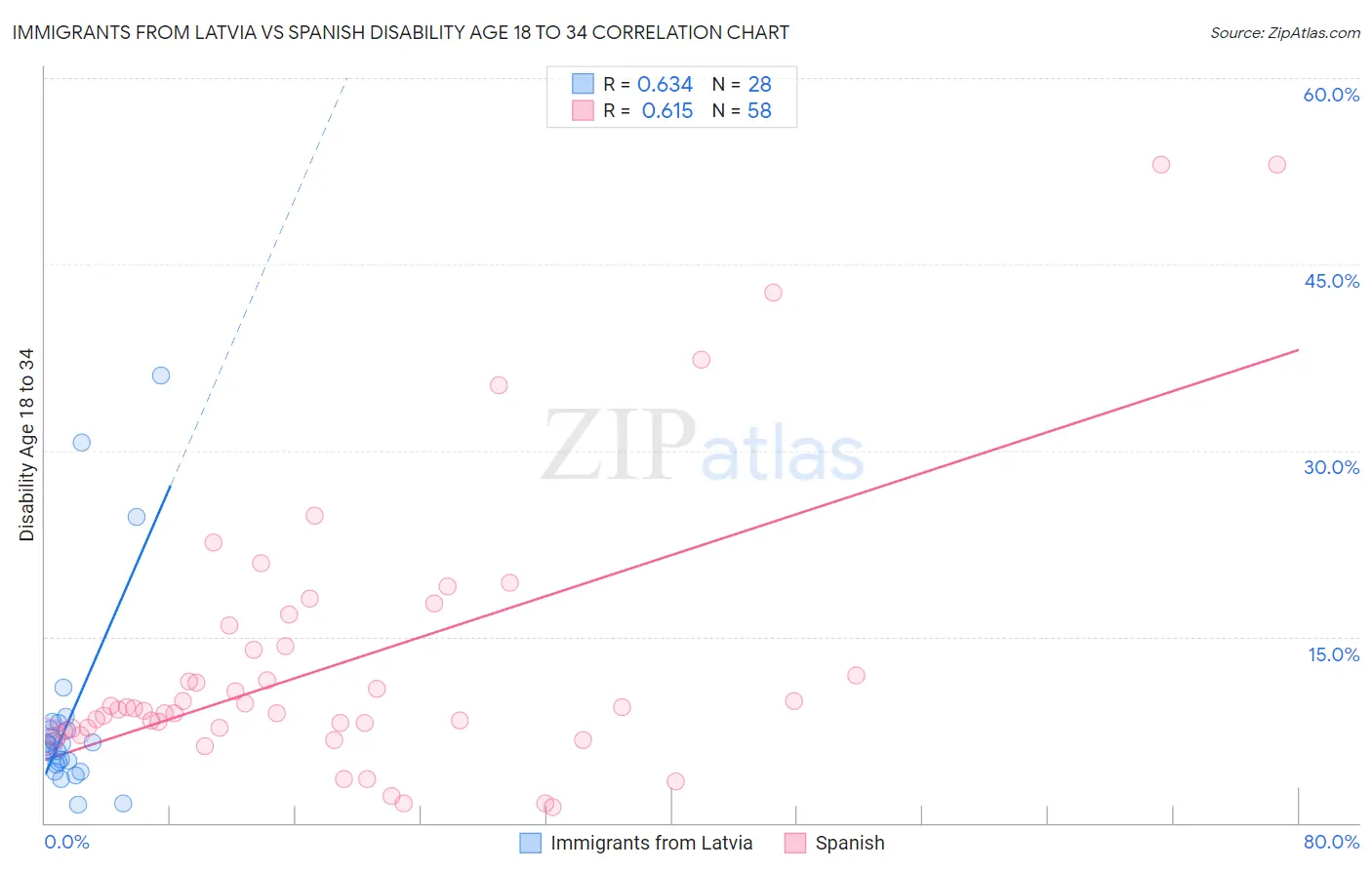 Immigrants from Latvia vs Spanish Disability Age 18 to 34