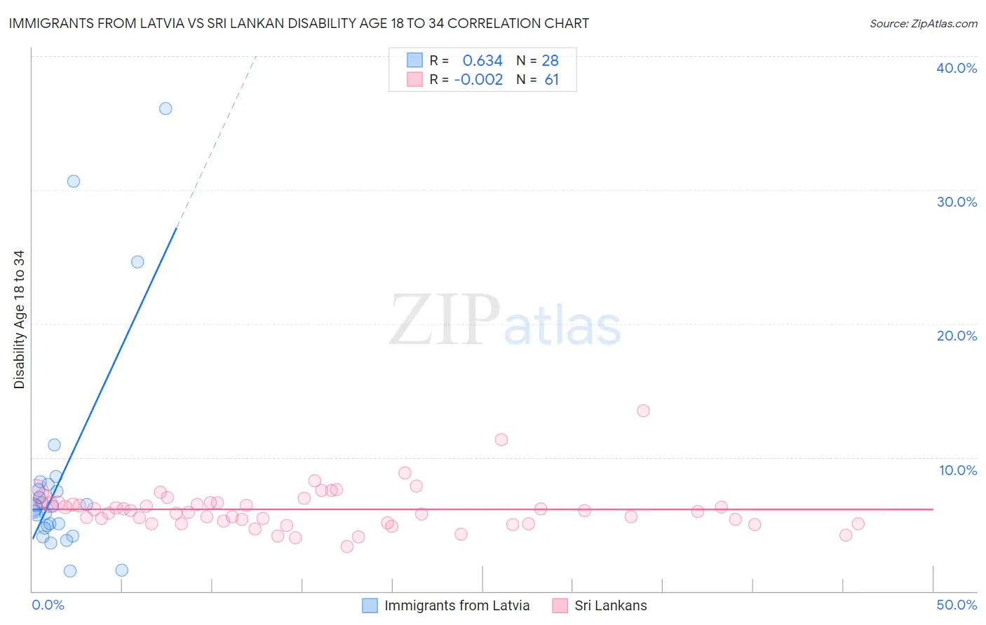 Immigrants from Latvia vs Sri Lankan Disability Age 18 to 34