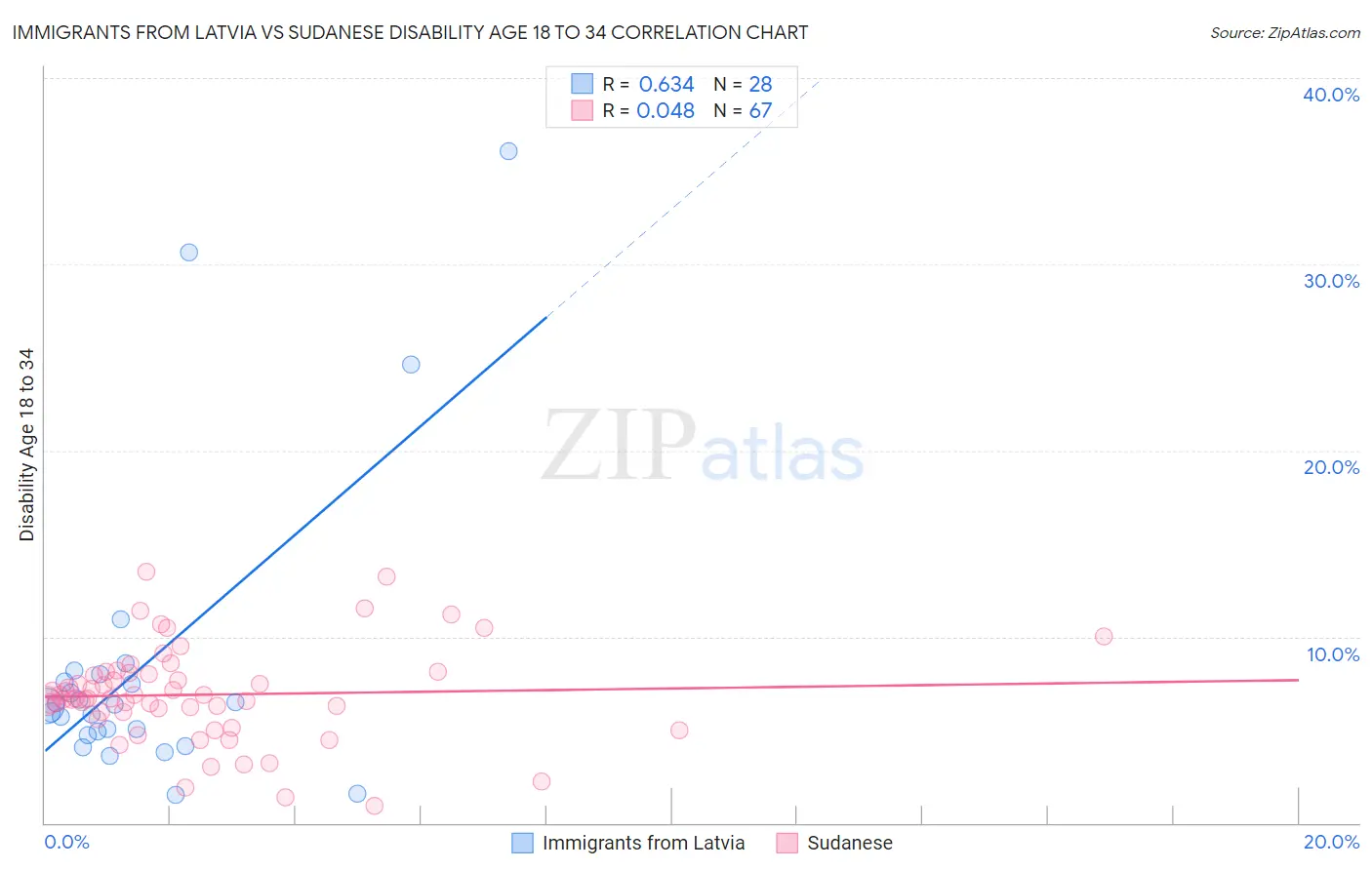 Immigrants from Latvia vs Sudanese Disability Age 18 to 34