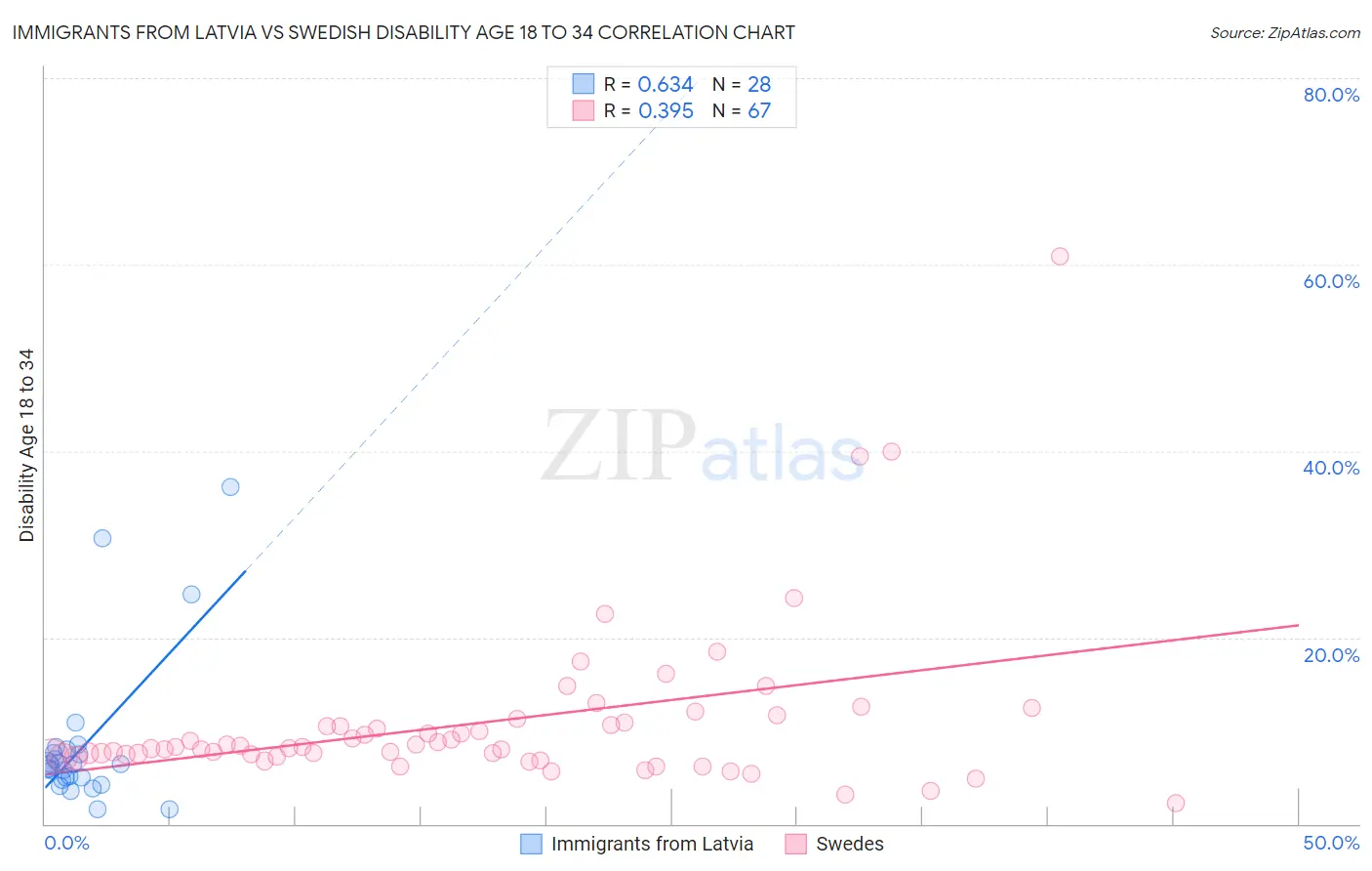 Immigrants from Latvia vs Swedish Disability Age 18 to 34