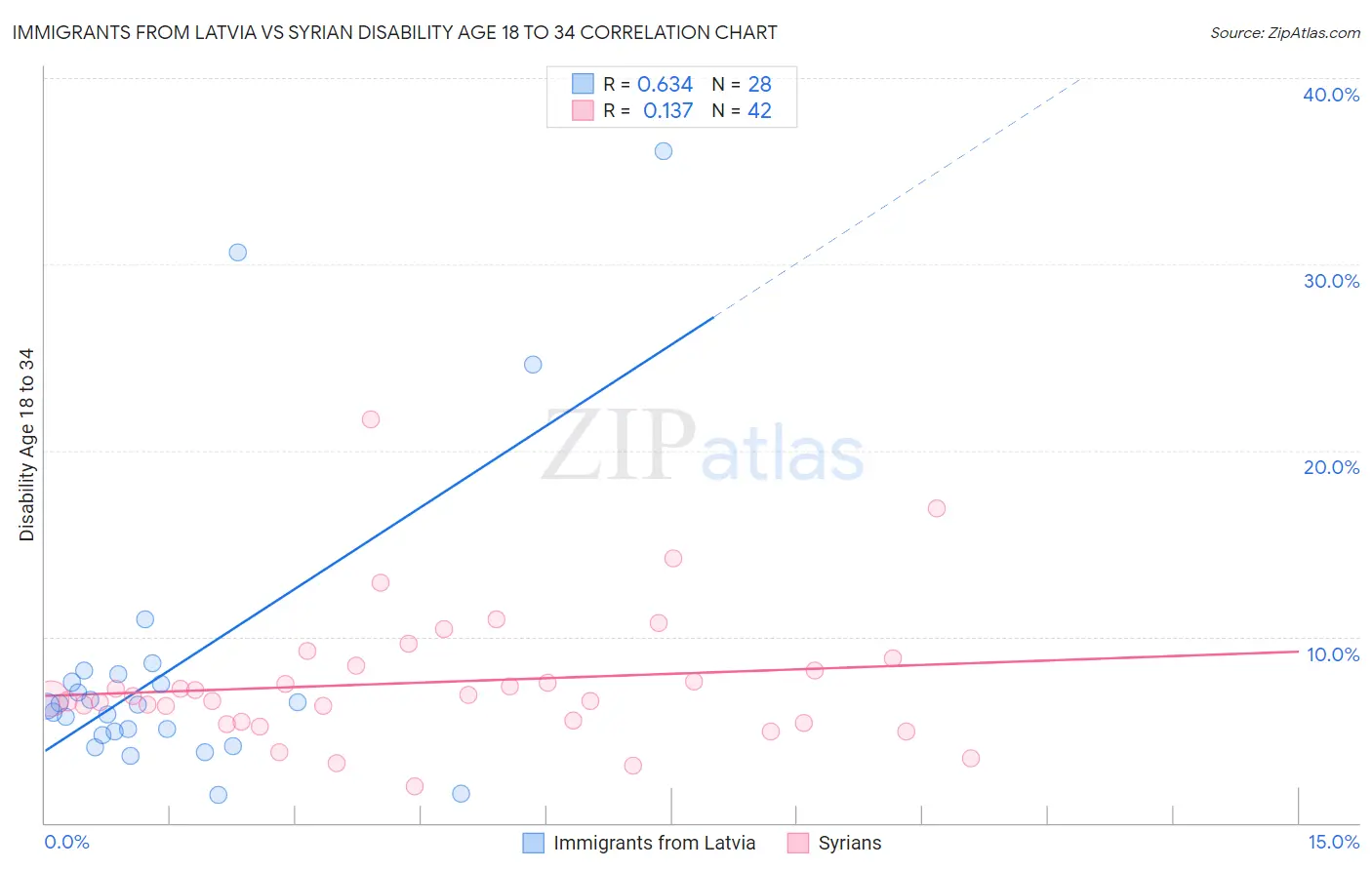 Immigrants from Latvia vs Syrian Disability Age 18 to 34
