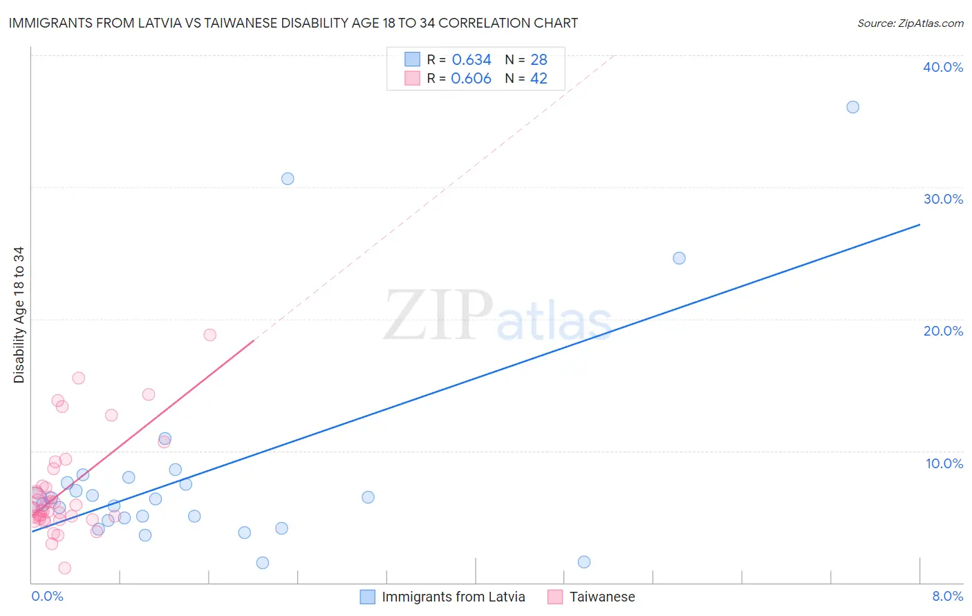 Immigrants from Latvia vs Taiwanese Disability Age 18 to 34