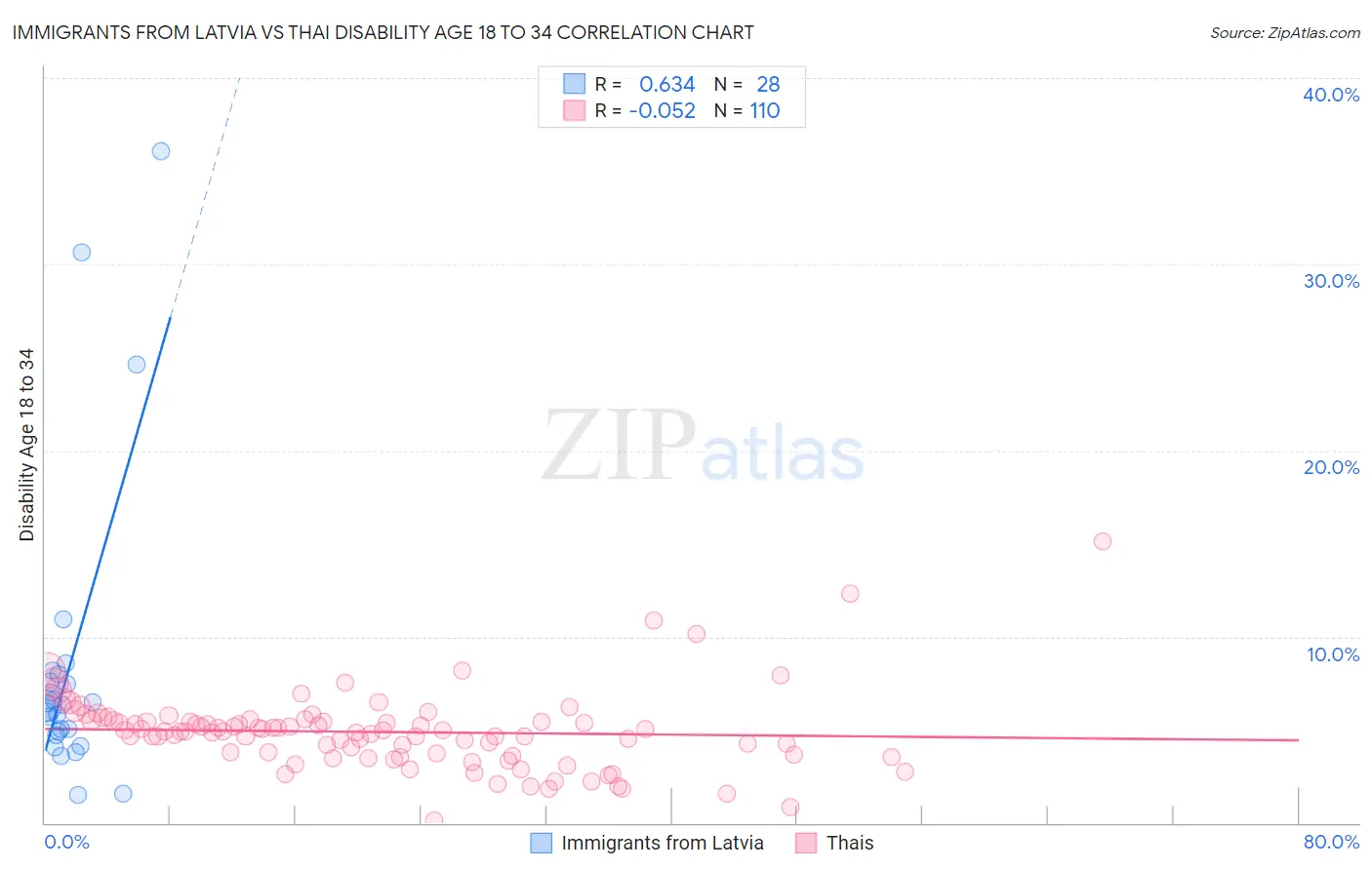 Immigrants from Latvia vs Thai Disability Age 18 to 34