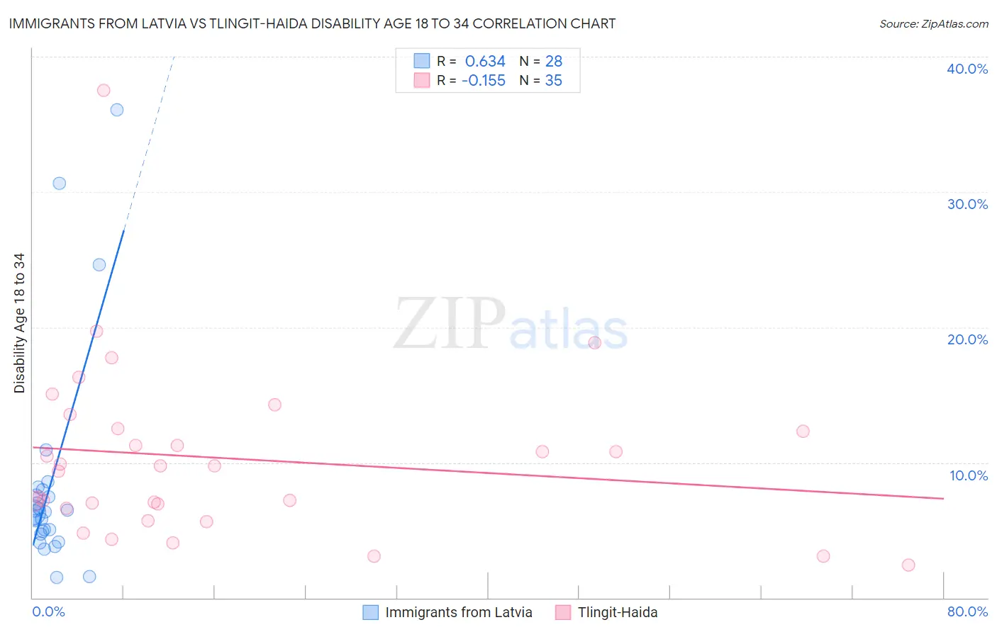 Immigrants from Latvia vs Tlingit-Haida Disability Age 18 to 34