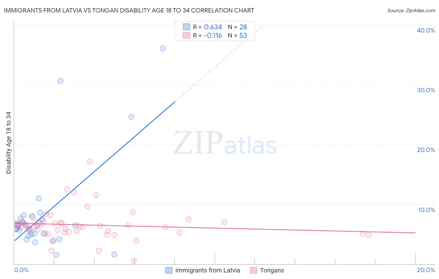 Immigrants from Latvia vs Tongan Disability Age 18 to 34