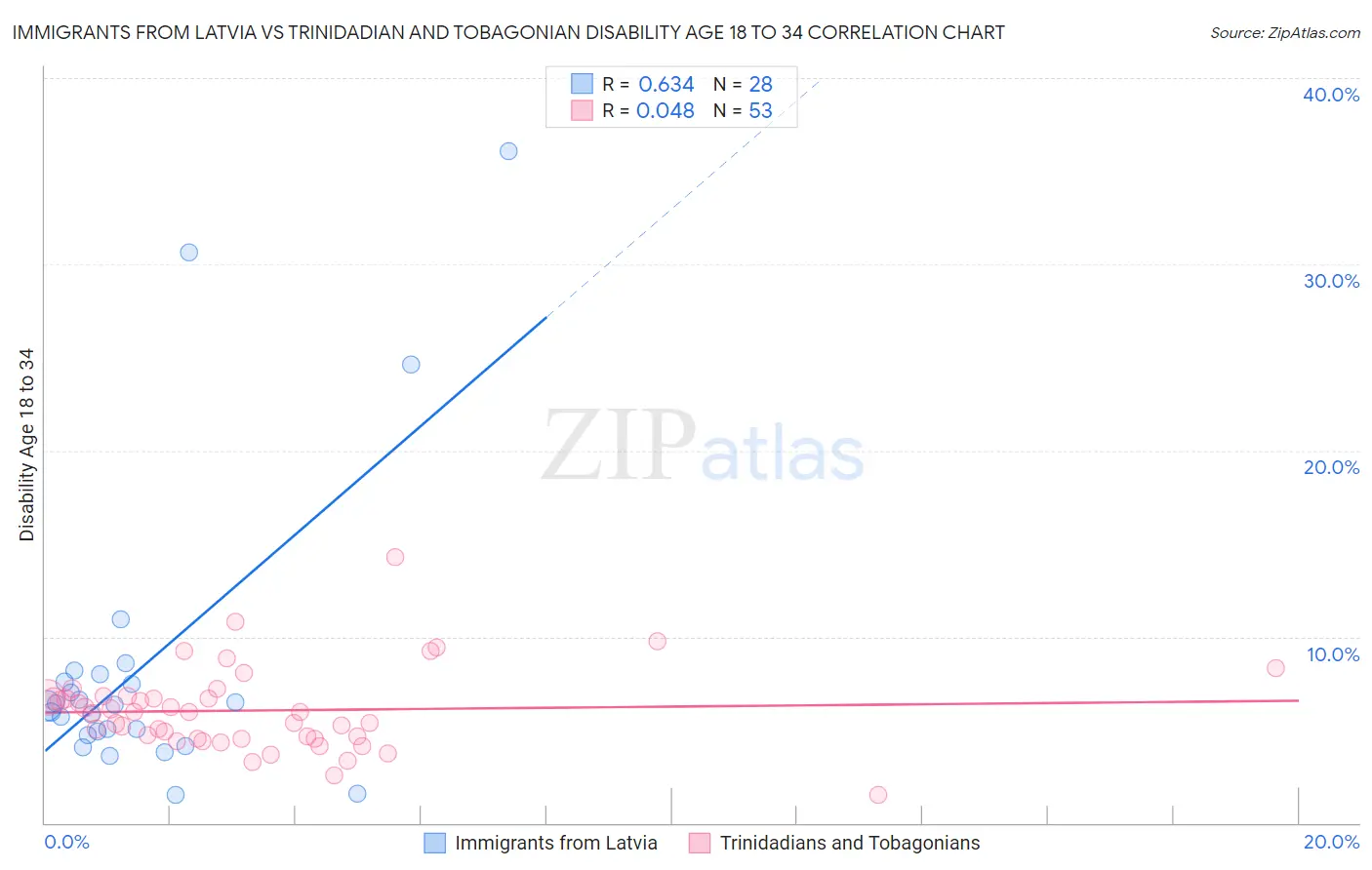 Immigrants from Latvia vs Trinidadian and Tobagonian Disability Age 18 to 34