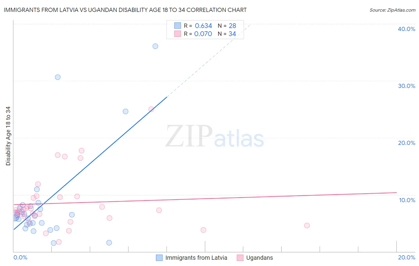 Immigrants from Latvia vs Ugandan Disability Age 18 to 34