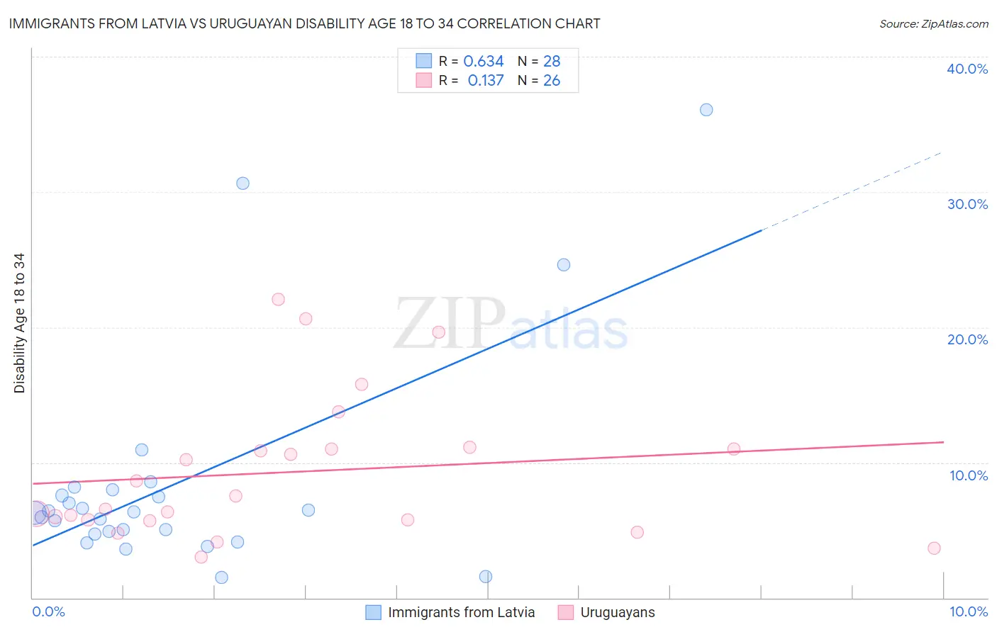 Immigrants from Latvia vs Uruguayan Disability Age 18 to 34