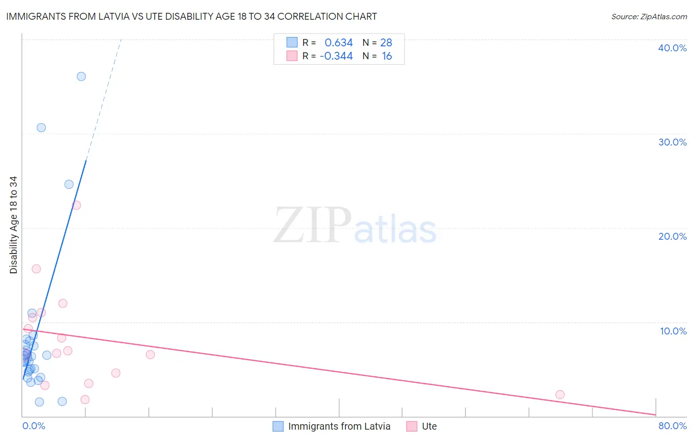 Immigrants from Latvia vs Ute Disability Age 18 to 34