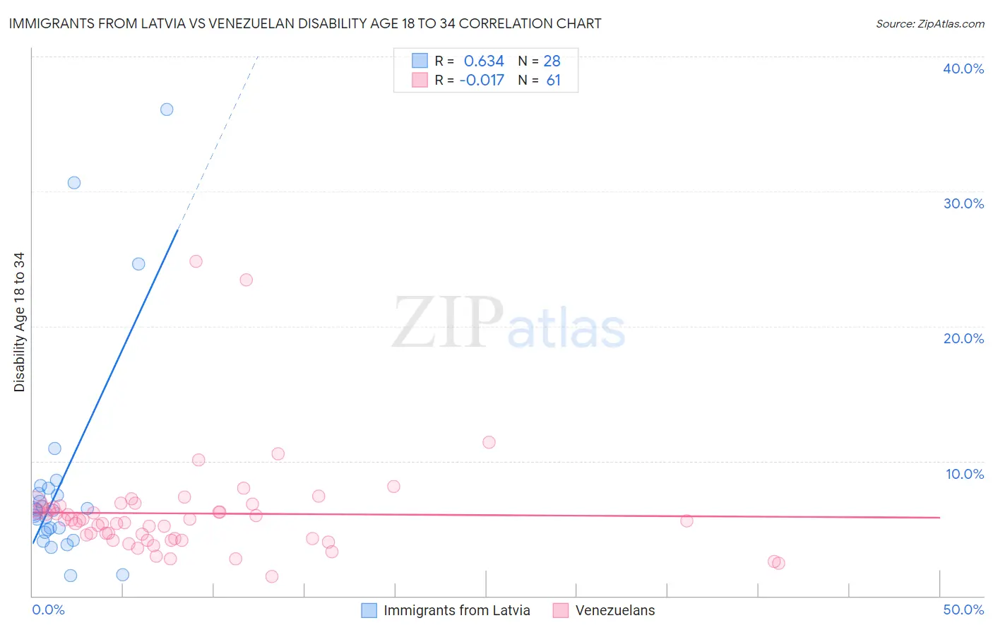 Immigrants from Latvia vs Venezuelan Disability Age 18 to 34