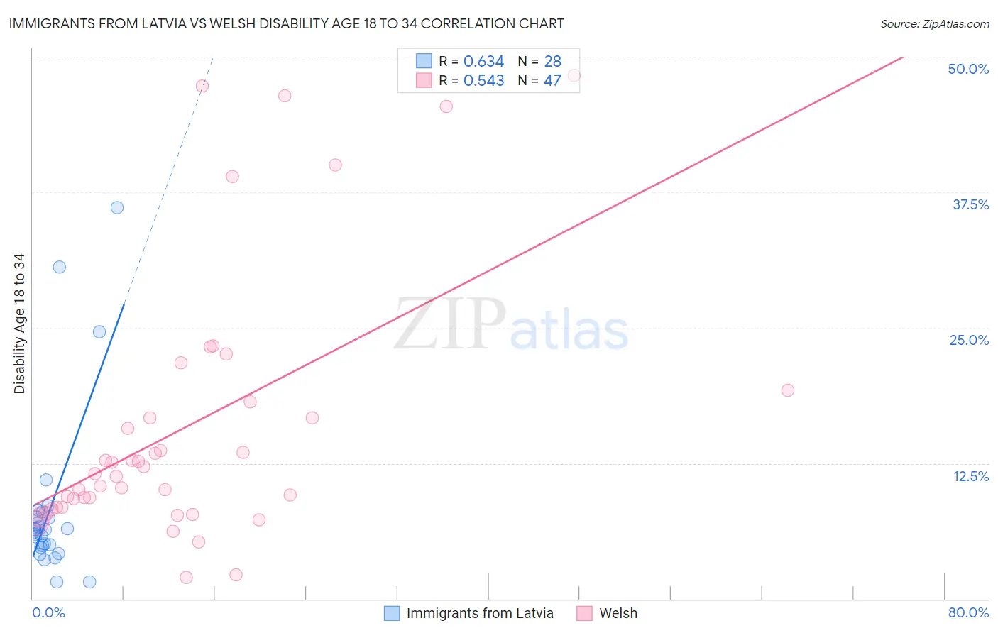 Immigrants from Latvia vs Welsh Disability Age 18 to 34