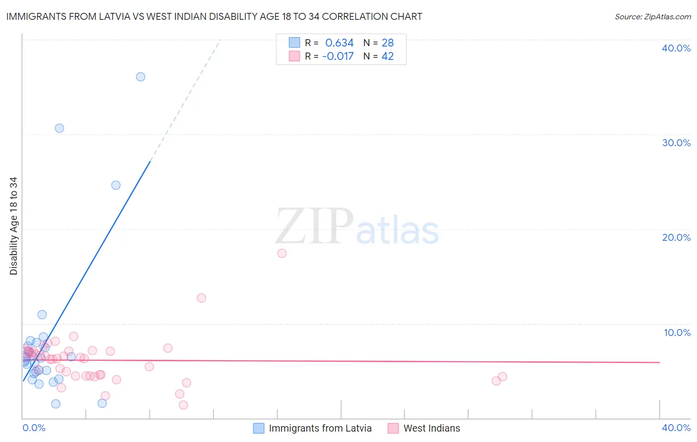 Immigrants from Latvia vs West Indian Disability Age 18 to 34