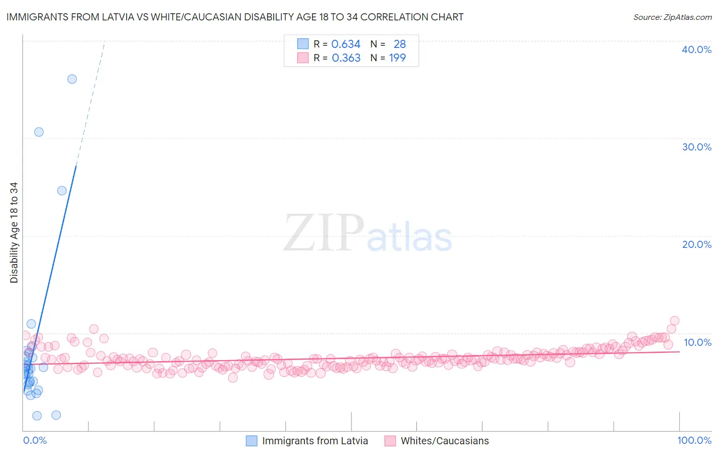 Immigrants from Latvia vs White/Caucasian Disability Age 18 to 34