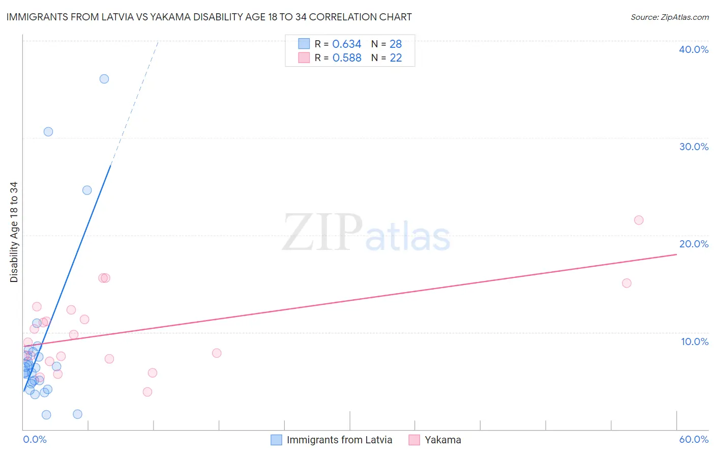 Immigrants from Latvia vs Yakama Disability Age 18 to 34