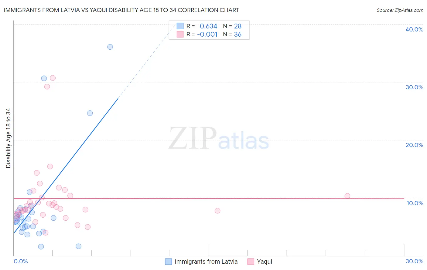 Immigrants from Latvia vs Yaqui Disability Age 18 to 34