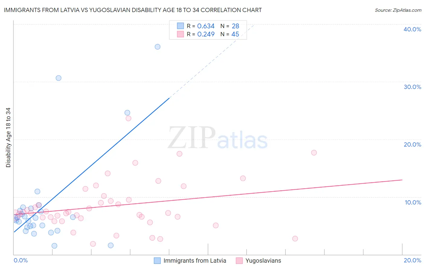 Immigrants from Latvia vs Yugoslavian Disability Age 18 to 34