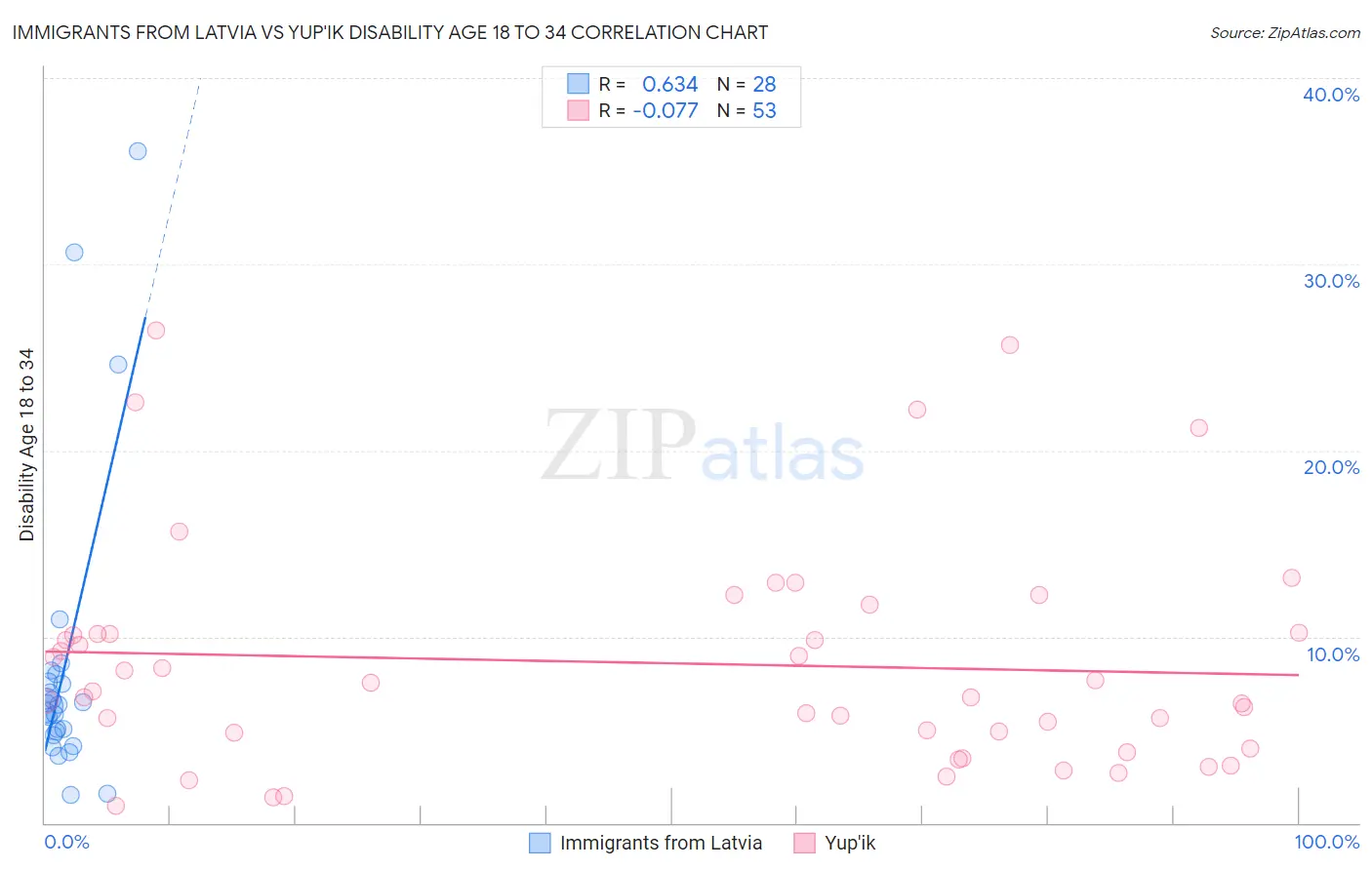 Immigrants from Latvia vs Yup'ik Disability Age 18 to 34