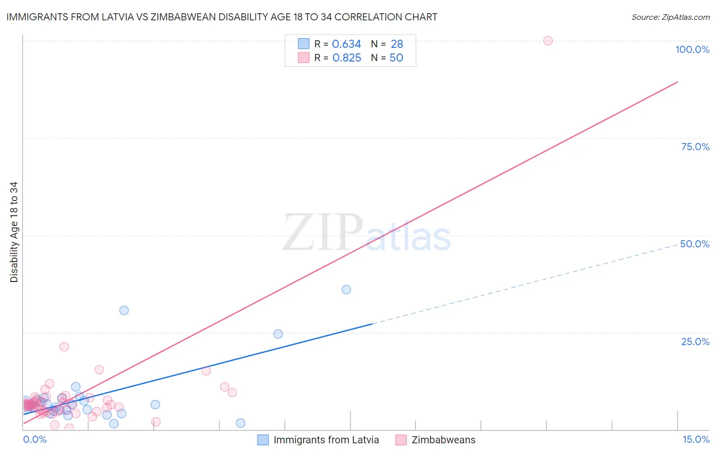 Immigrants from Latvia vs Zimbabwean Disability Age 18 to 34