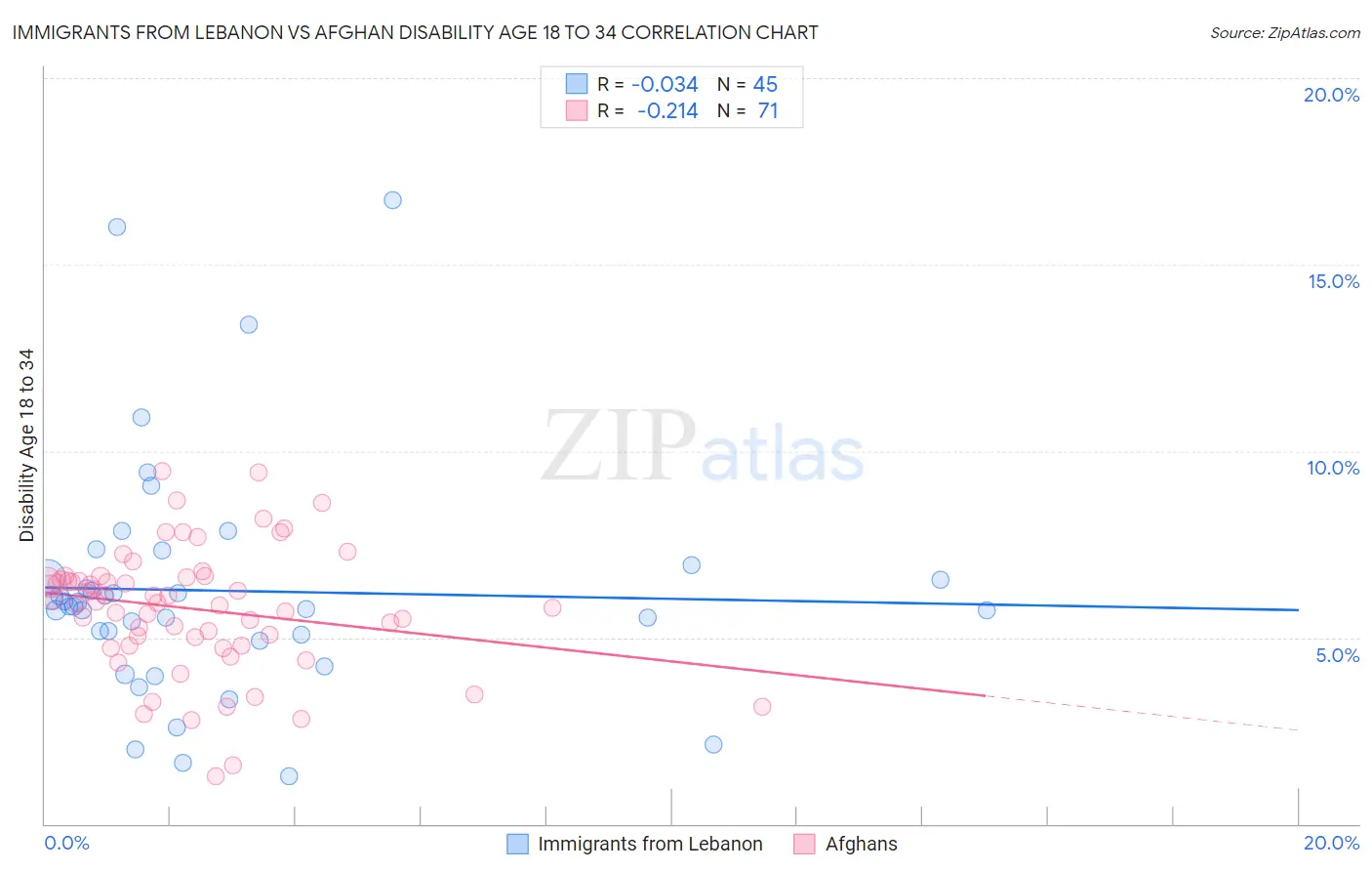 Immigrants from Lebanon vs Afghan Disability Age 18 to 34