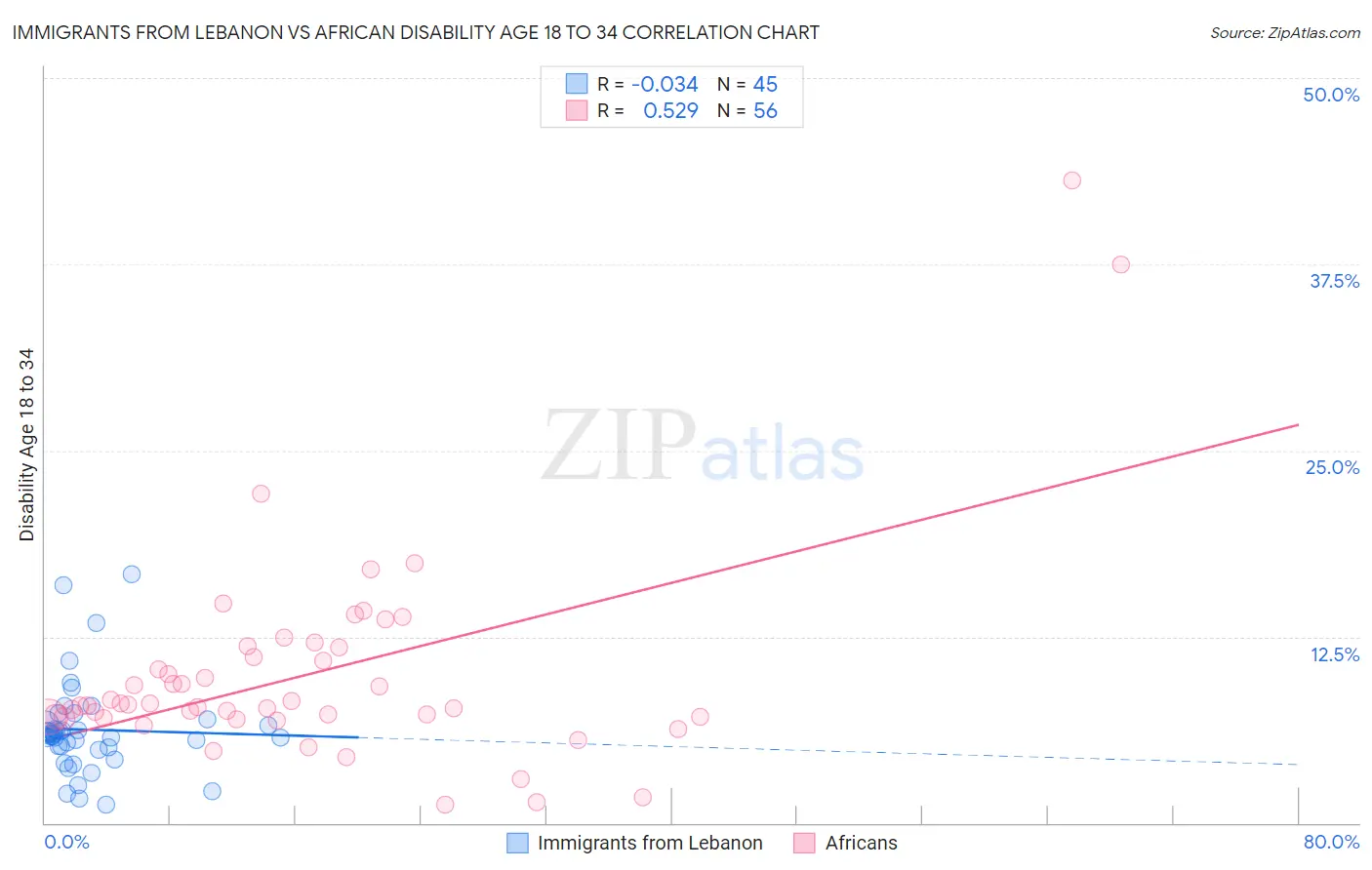 Immigrants from Lebanon vs African Disability Age 18 to 34