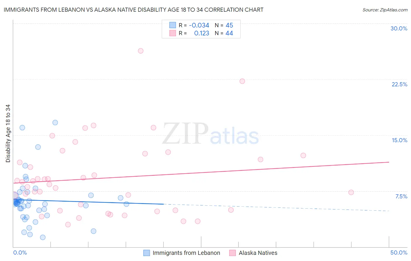 Immigrants from Lebanon vs Alaska Native Disability Age 18 to 34