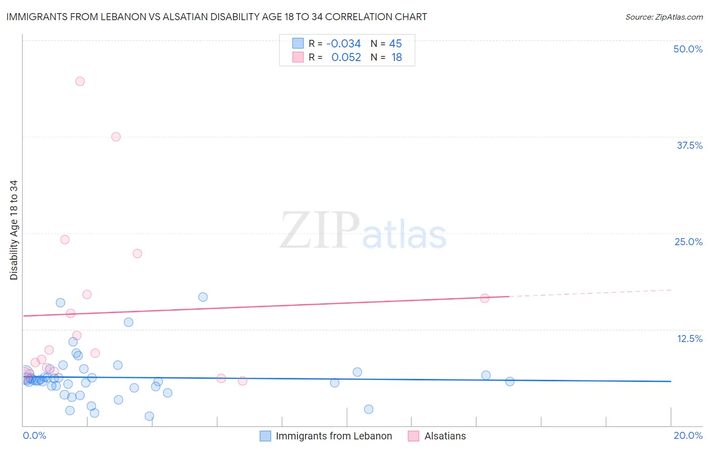 Immigrants from Lebanon vs Alsatian Disability Age 18 to 34