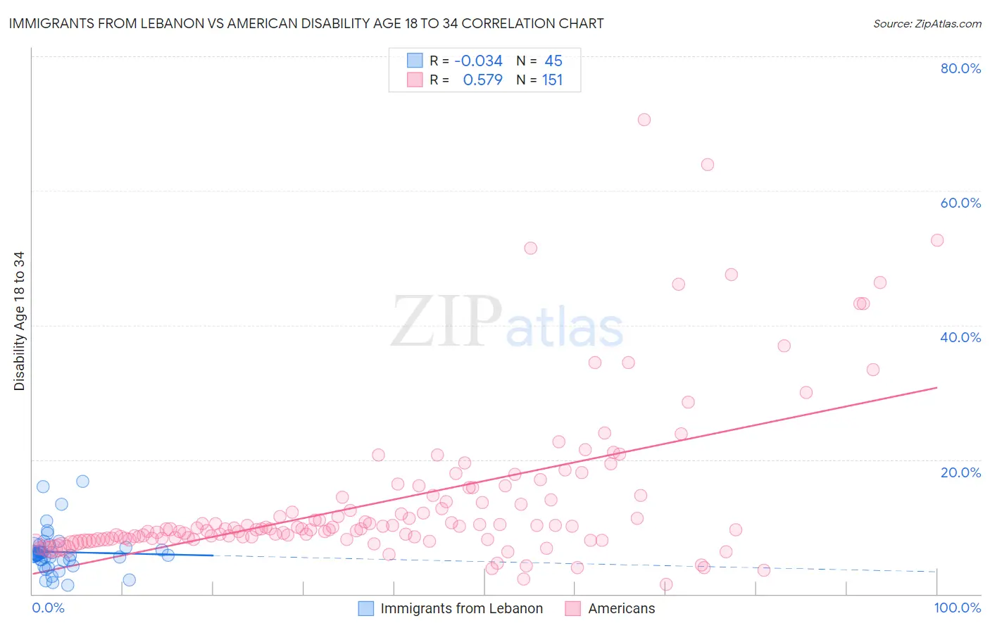 Immigrants from Lebanon vs American Disability Age 18 to 34