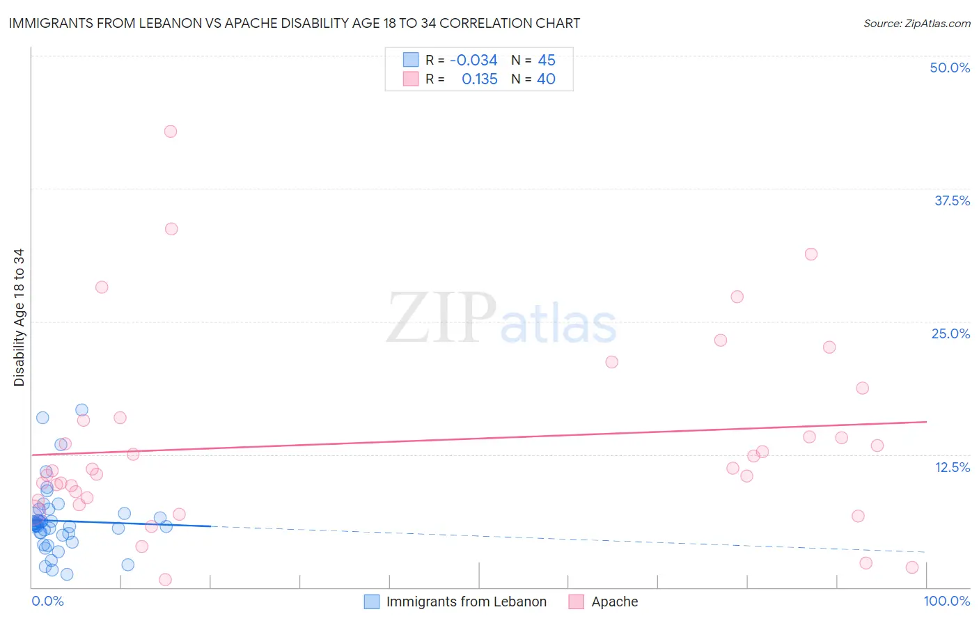 Immigrants from Lebanon vs Apache Disability Age 18 to 34