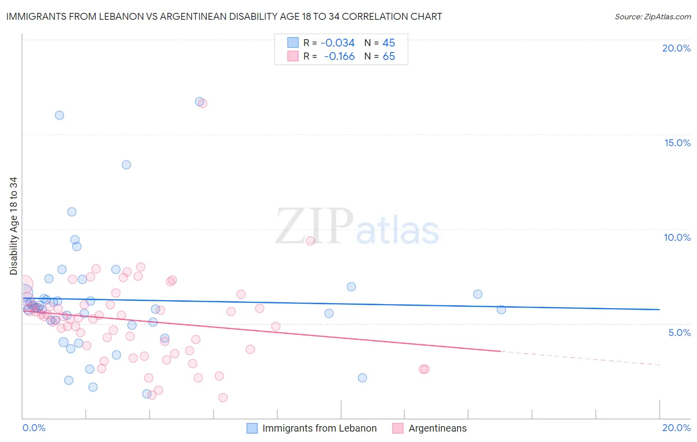 Immigrants from Lebanon vs Argentinean Disability Age 18 to 34
