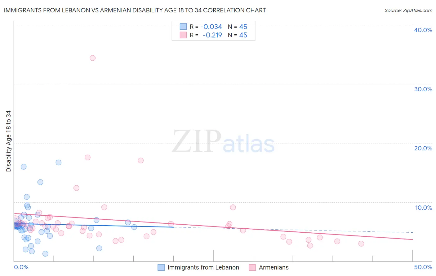 Immigrants from Lebanon vs Armenian Disability Age 18 to 34