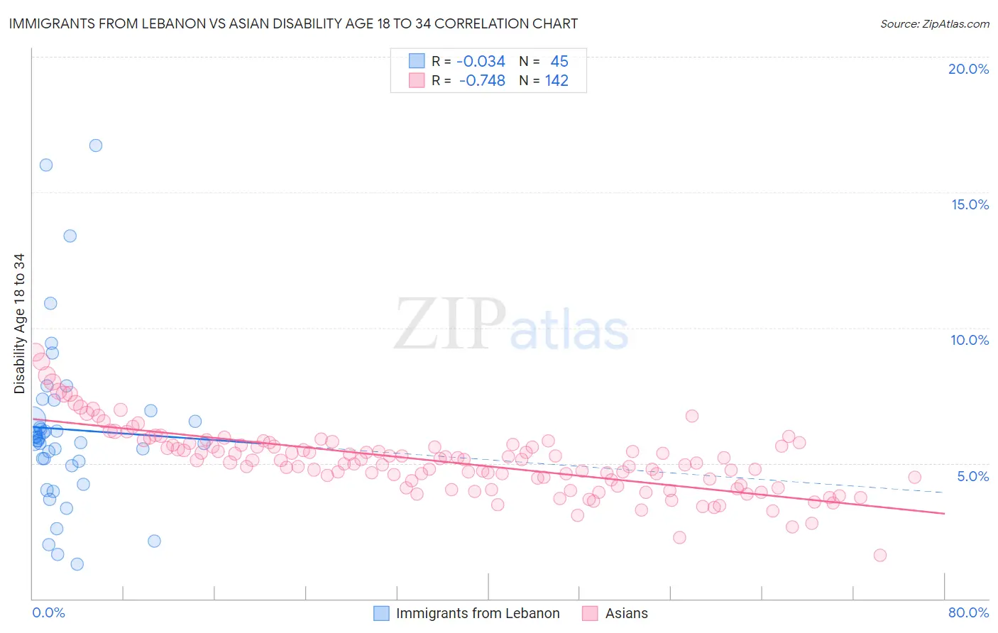 Immigrants from Lebanon vs Asian Disability Age 18 to 34