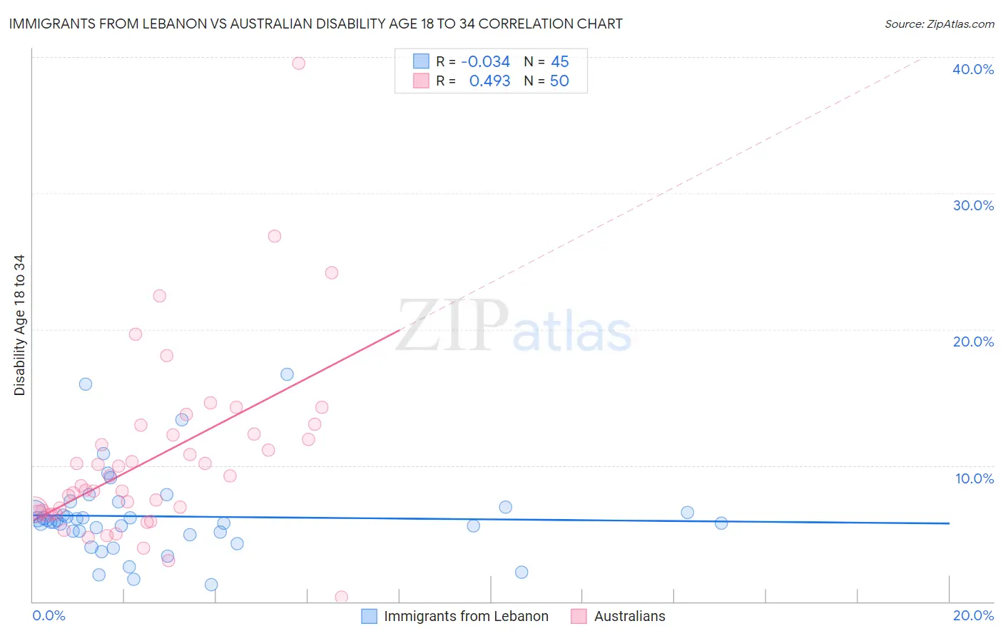 Immigrants from Lebanon vs Australian Disability Age 18 to 34