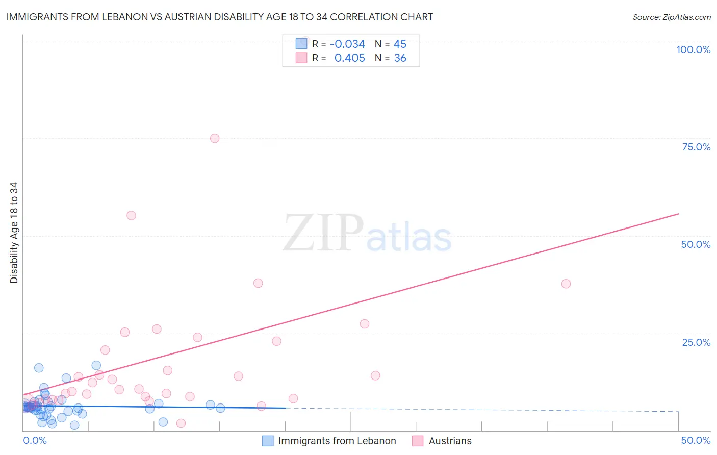 Immigrants from Lebanon vs Austrian Disability Age 18 to 34
