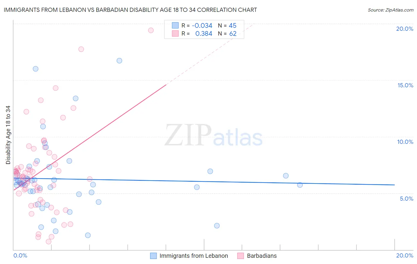 Immigrants from Lebanon vs Barbadian Disability Age 18 to 34